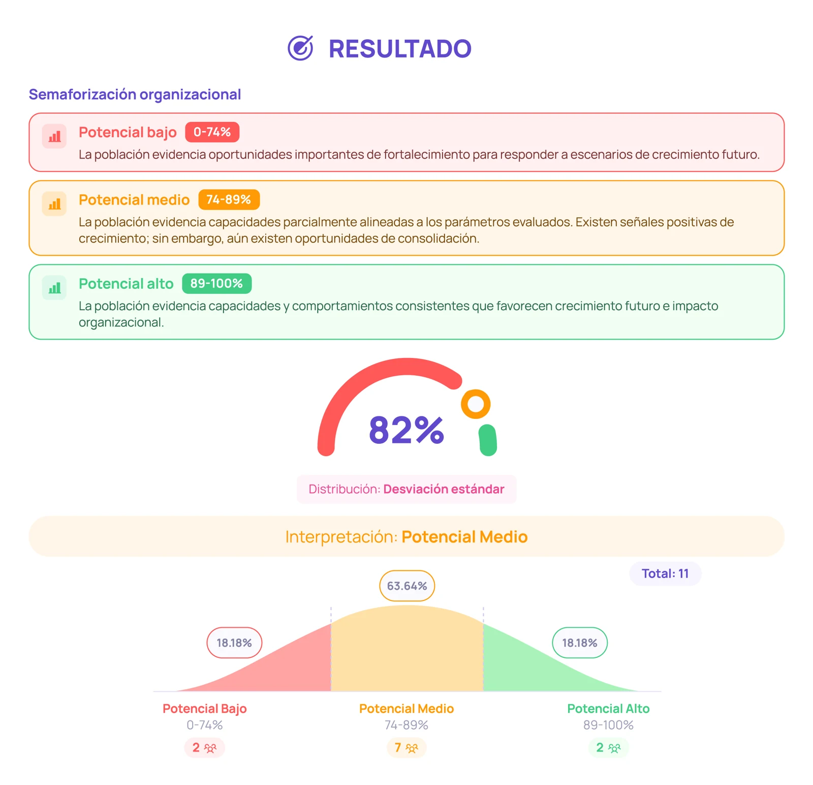 Semaforización y resultados de Potencial